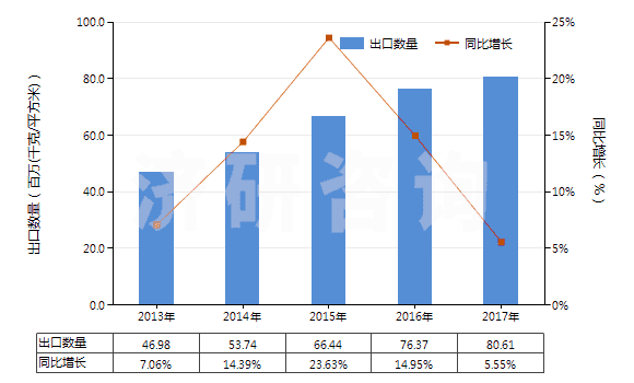 2013-2017年中國未曝光的CTP版（任一邊＞255mm）(HS37013024)出口量及增速統(tǒng)計(jì)